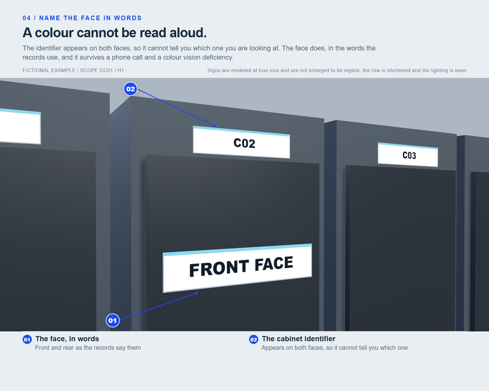 A close view across the aisle at one pair of cabinets, with two callouts: the face named in words reading FRONT FACE, and the cabinet identifier above it, which appears on both faces and so cannot by itself say which side you are standing on.