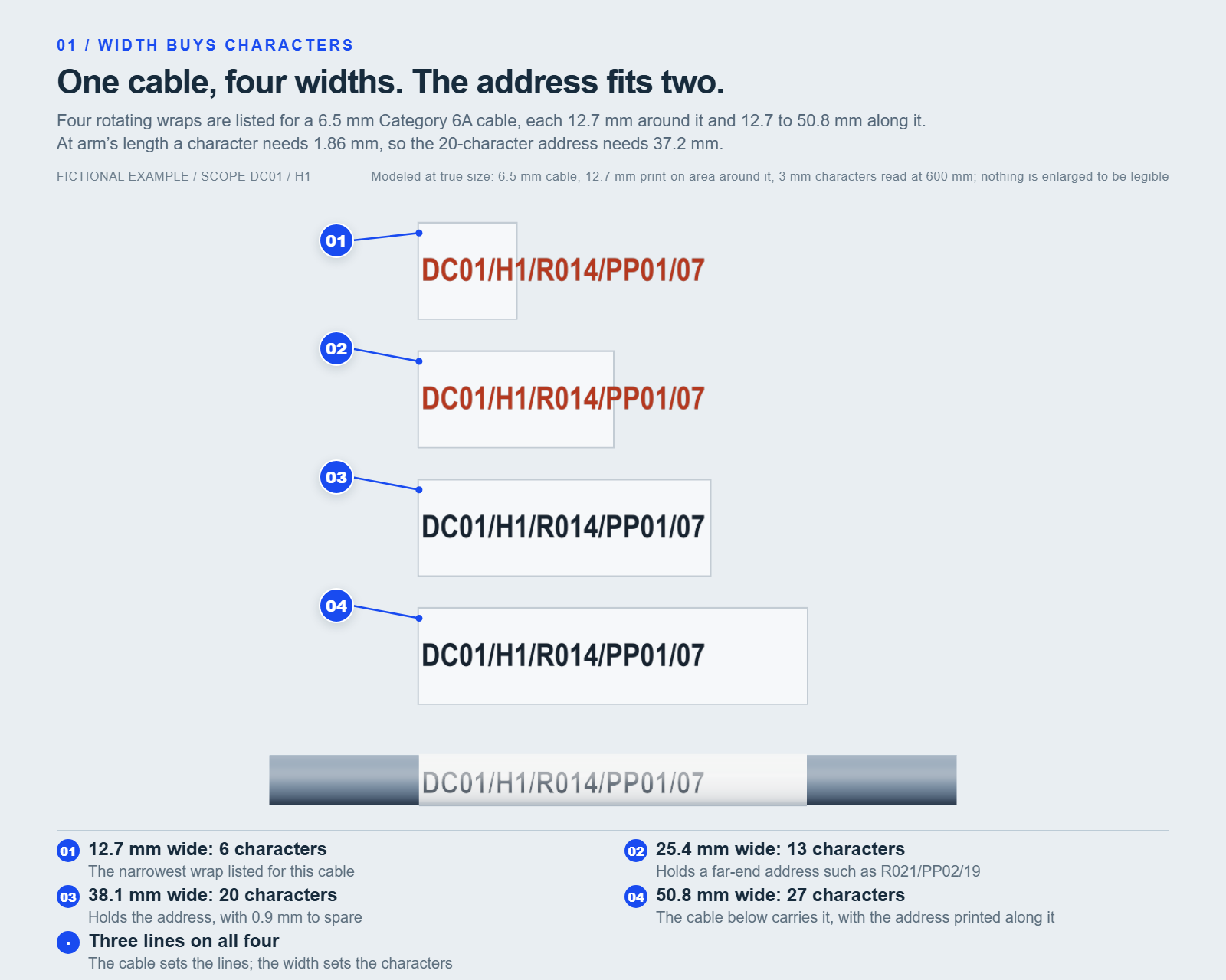 Four print-on areas listed for the same 6.5 mm Category 6A cable, drawn flat at true size from one left edge: 12.7, 25.4, 38.1 and 50.8 mm wide, each 12.7 mm tall. The same room-and-port address, DC01 slash H1 slash R014 slash PP01 slash 07, is laid across each at a 3 mm character height. It runs past the right edge of the two narrow ones, in red, and fits within the two wide ones. Beneath them, a cable wears the widest label with the address printed along it.