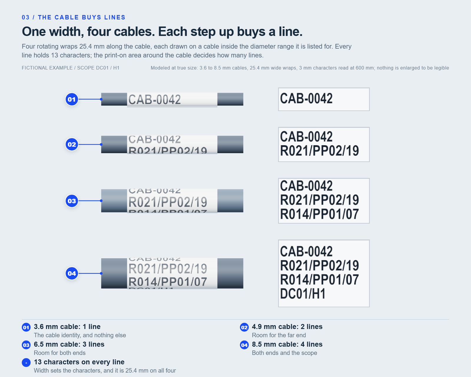 Four cables of increasing thickness, 3.6, 4.9, 6.5 and 8.5 mm, each wearing a 25.4 mm wide rotating wrap listed for its diameter, with that wrap’s print-on area drawn flat to its right at true size. The print-on areas grow taller with the cable and hold one, two, three and four lines of 3 mm text: CAB-0042, then R021 slash PP02 slash 19, then R014 slash PP01 slash 07, then DC01 slash H1. On the cables themselves the outer lines curve out of sight.