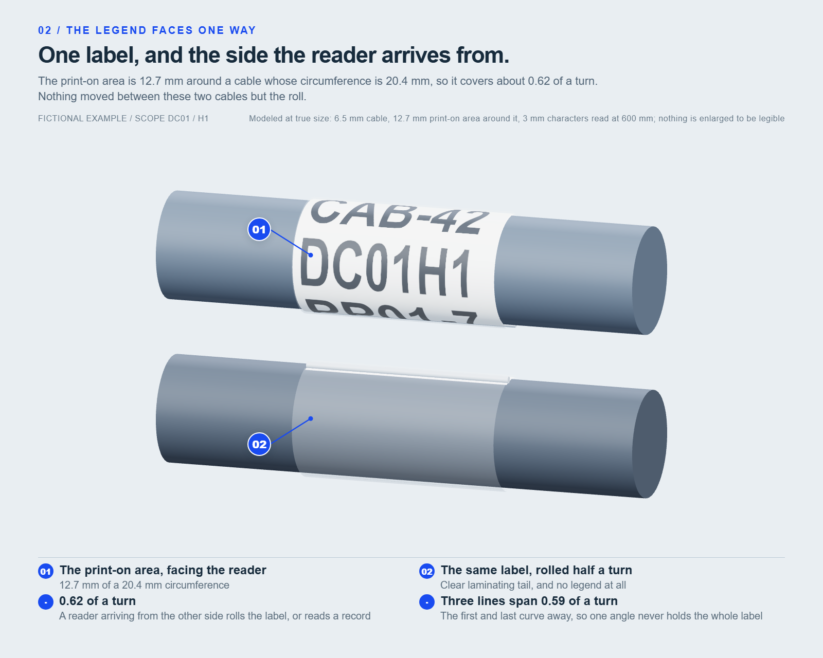 Two identical 6.5 mm cables, each carrying the same self-laminating label, seen at an angle so their cut ends show. On the upper cable the white print-on area faces the reader and the middle line, DC01H1, reads clearly, while CAB-42 above it and PP01-7 below it curve away around the cable. The lower cable has been rolled half a turn: the same label shows only a band of clear laminating film over the jacket, and no legend at all.