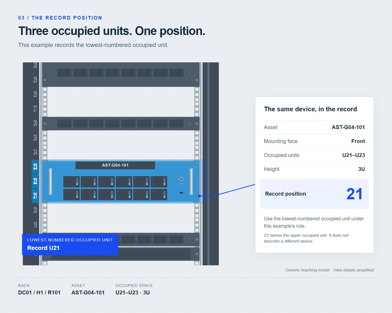 Rack position illustration showing U21 as the lowest occupied unit of the three-unit asset.