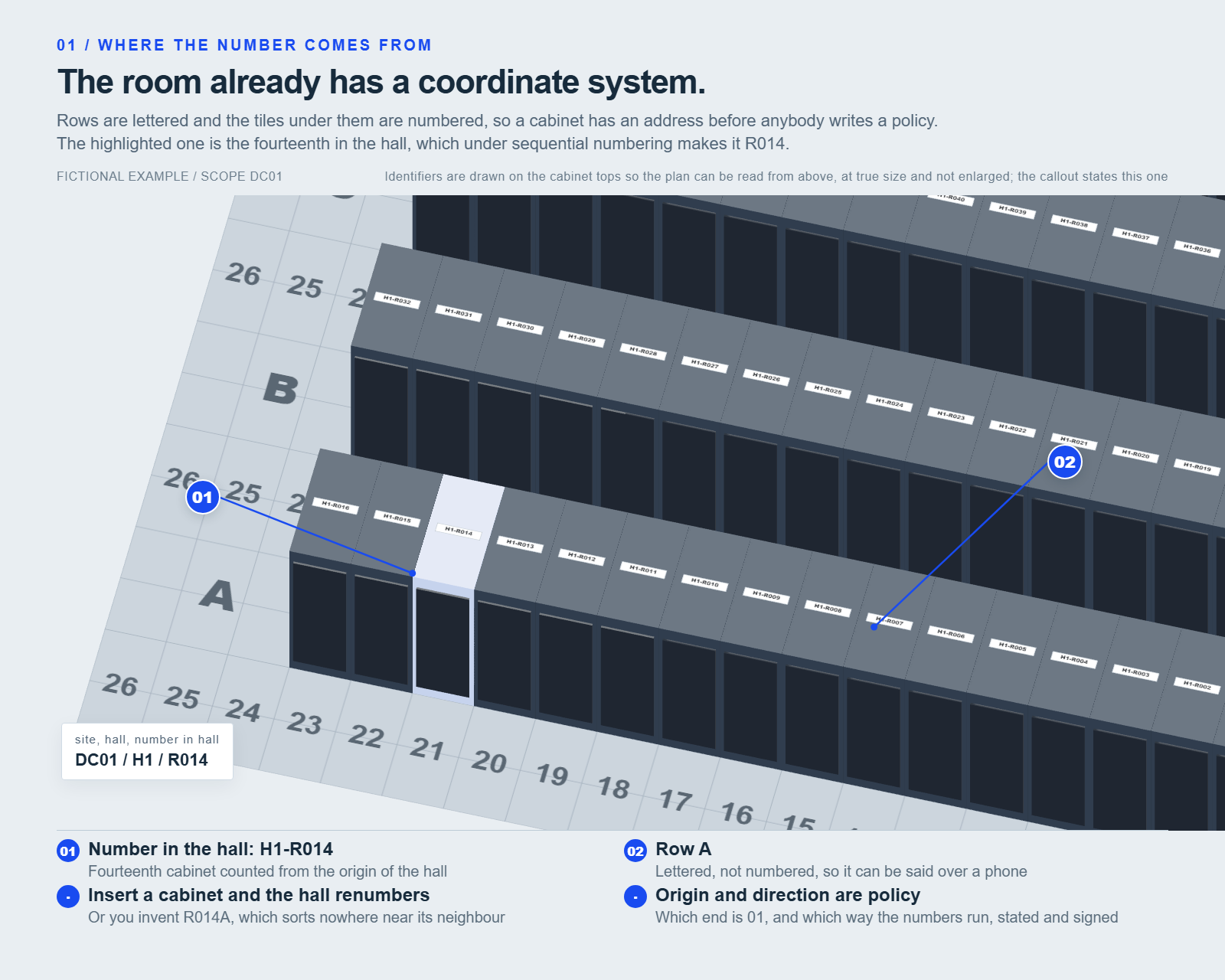 An axonometric view of lettered rows of cabinets standing on a numbered tile grid. Row letters A and B are painted on the floor beside the rows and tile column numbers run along the aisle. One cabinet in row A is tinted pale blue and labeled H1-R014, and a callout reads DC01 / H1 / R014 with the words site, hall, number in hall.