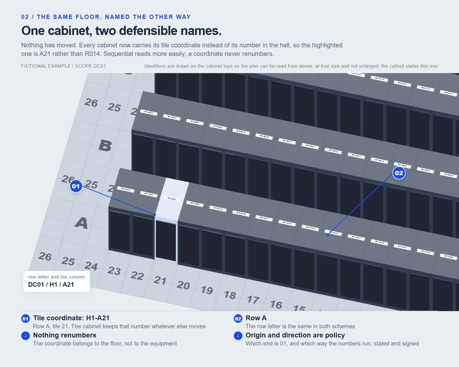 The same floor from the same viewpoint, with every cabinet now carrying its tile coordinate instead of its number in the hall. The tinted cabinet in row A reads H1-A21 rather than H1-R014, and the callout reads DC01 / H1 / A21 with the words row letter and tile column.