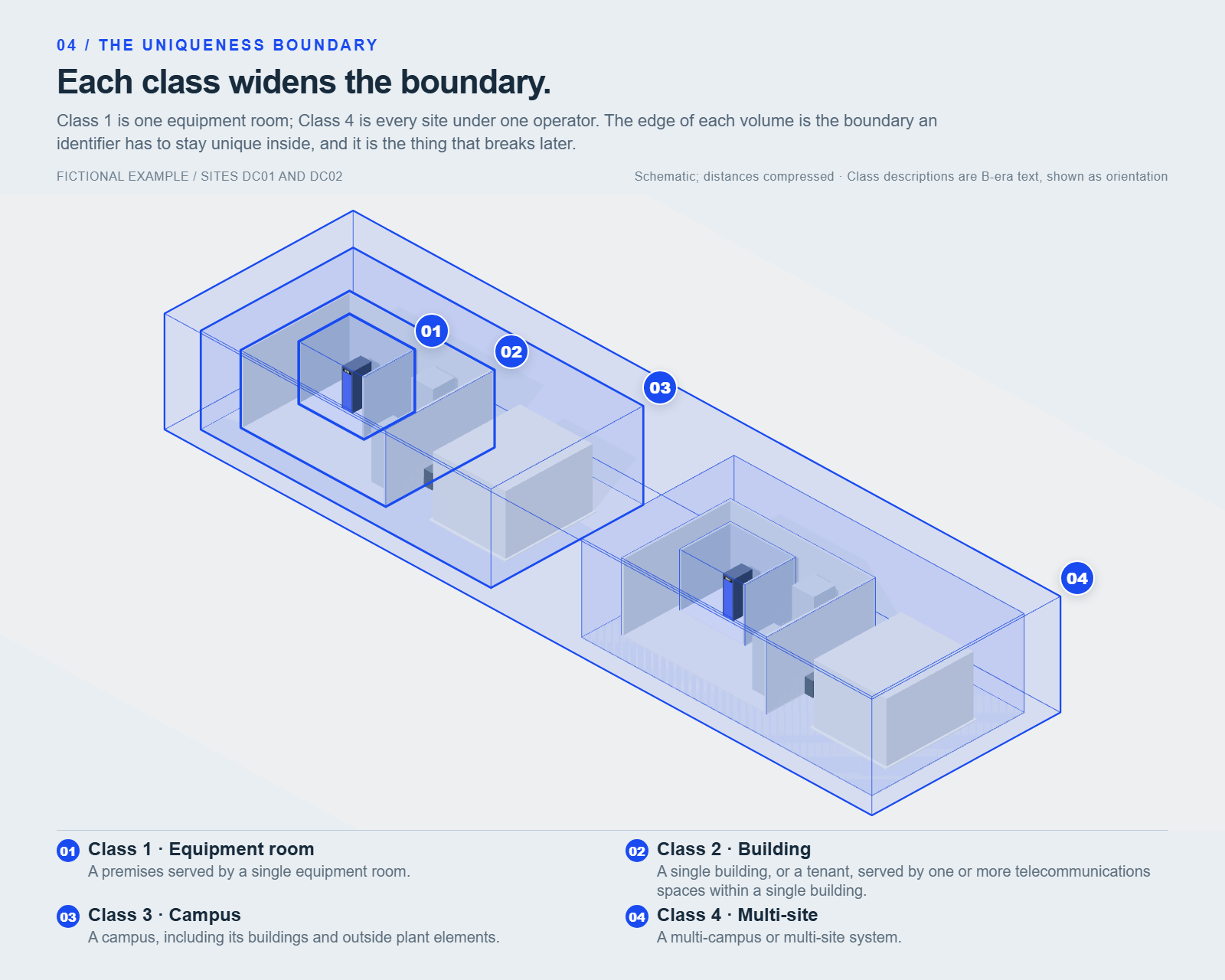 Four nested translucent volumes in an axonometric site plan, numbered 01 to 04: an equipment room inside a building, inside a campus with an outside plant duct run to a second building, inside an estate holding a second site. A cabinet stands in each site's equipment room.